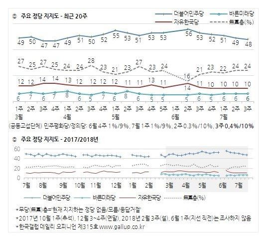 정의당이 제 1야당인 한국당을 제쳤다. 더불어민주당에 이어 정당지지율 2위를 기록했다. 자료=한국갤럽