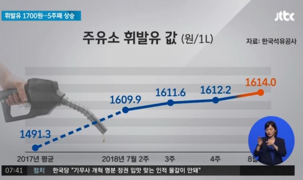서울 휘발유 가격은 3년8개월만에 1700원대에 진입했다.