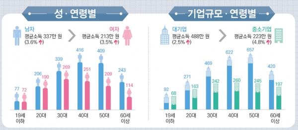 통계청이 30일 발표한 2017년 임금근로자 성별 연령별, 기업규모별 연령별 소득(보수) 결과