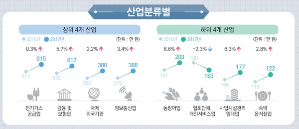 통계청이 30일 발표한 2017년 산업분류별 소득(보수) 결과