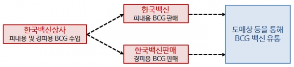 ㈜한국백신상사는 피내용 및 경피용 BCG 백신 수입하고 있다. 이를 ㈜한국백신이 피내용을, 한국백신판매(주)가 경피용을 판매한다. 이들 3개사는 모두 하창화 한국백신 회장과 배우자, 아들인 하성배 RA 본부장 등이 100% 지배하는 구조로 돼있다.