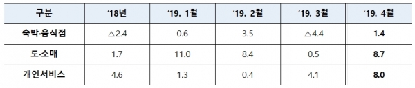 업종별 창업기업 증감률 (단위 : %, 전년(동월)대비)