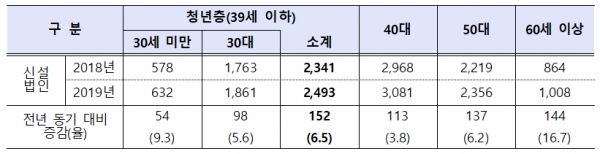 2019년 5월 연령별 신설법인 (단위: 개, %)