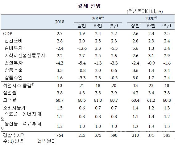 한국은행 '2019 하반기 경제전망'