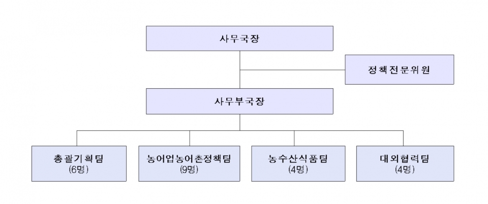 대통령직속 농어업·농어촌 특별위원회 사무국 구성도(총 26명/현 23명)