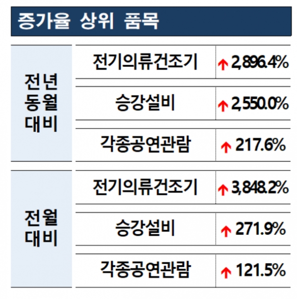 지난 7월 한달간 소비자 불만상담 증가율 상위 품목