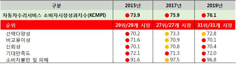 2015~2019 자동차수리서비스 소비자시장성과지수 변동추이