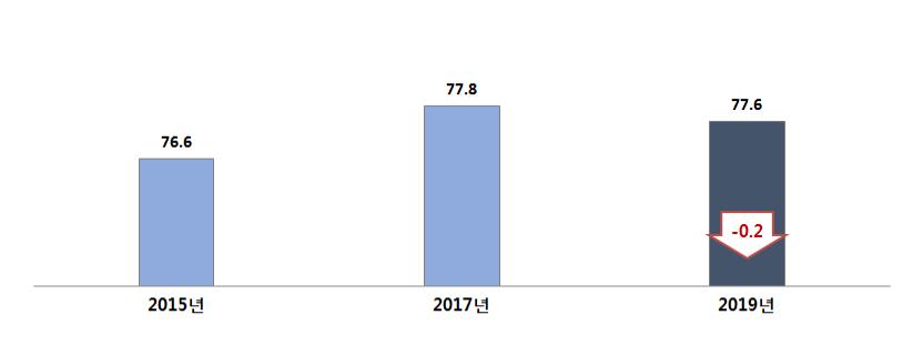 2014~2019년 연도별 소비자시장성과지수(KCMPI) 추이