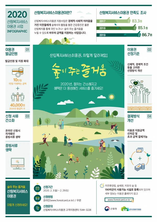 2020년 산림복지서비스이용권 사업(인포그래픽)