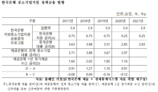 한국은행 중소기업지원 정책금융 현황 [자료=용혜인 의원실 제공]