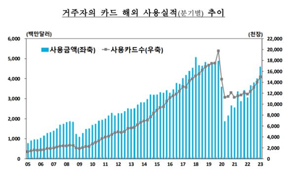 자료= 한국은행