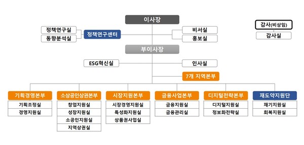 소상공인진흥공단 새 조직도.
