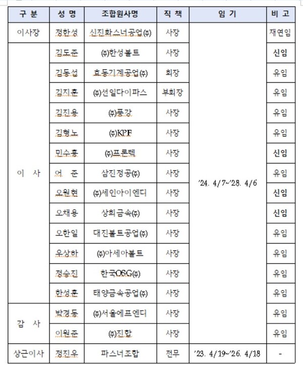 한국파스너공업협동조합 제6대 임원선출 현황.