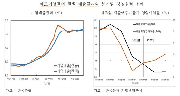 자료= 한국은행, 산업연구원