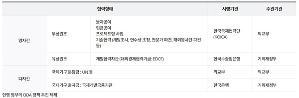 정부의 현행 ODA 체계