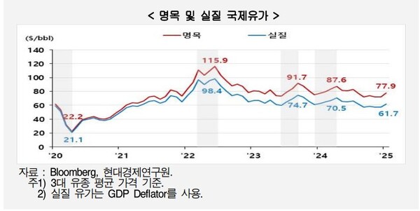 글로벌 원유 선물 시장 동향 (2025년 7월 기준)