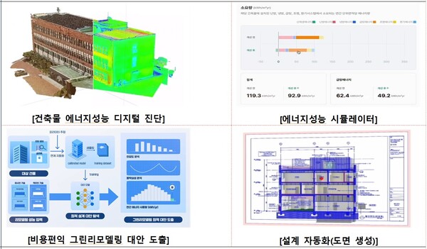 디지털 그린리모델링의 주요 기능. [출처=한국건설기술연구원]