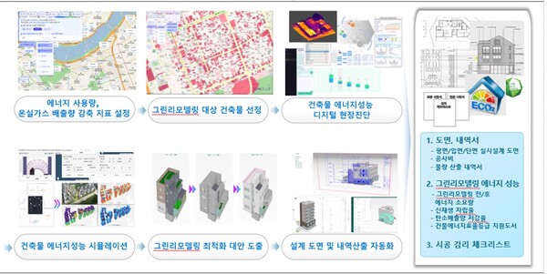디지털 그린리모델링의 프로세스. [출처=한국건설기술연구원]