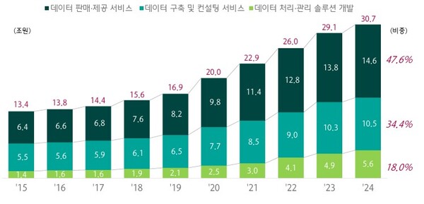 국내데이터산업의 현황. (출처=한국데이터산업진흥원, 하나금융경제연구소)
