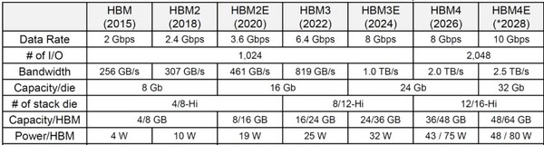  HBM의 세대별 스펙 일람표. [출처=탐스하드웨어]