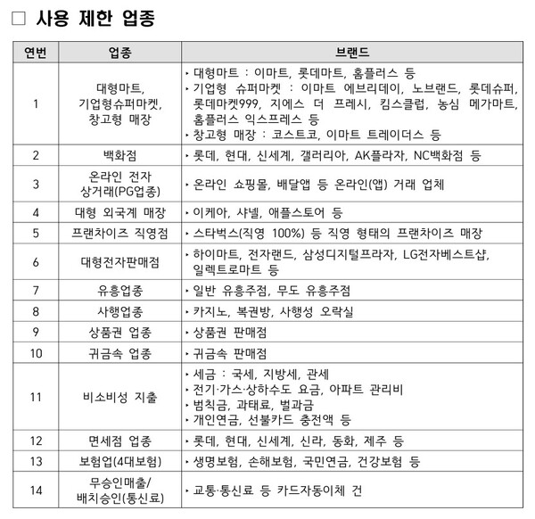 민생회복 소비쿠폰 사용제한 업종. [행정안전부]