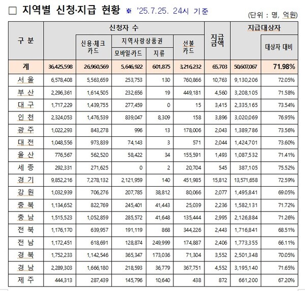 '민생회복 소비쿠폰' 지역별 신청 현황. [행정안전부]