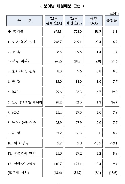 2026년도 예산안 분야별 재원배분. [출처=기획재정부]