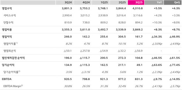 LG유플러스 요약 연결손익계산서. [제공=LG유플러스]