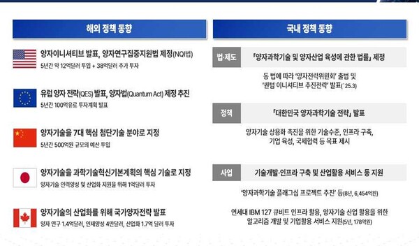양자산업 국내외 동향. [산업통상자원부]