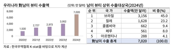 자료= 한국무역협회